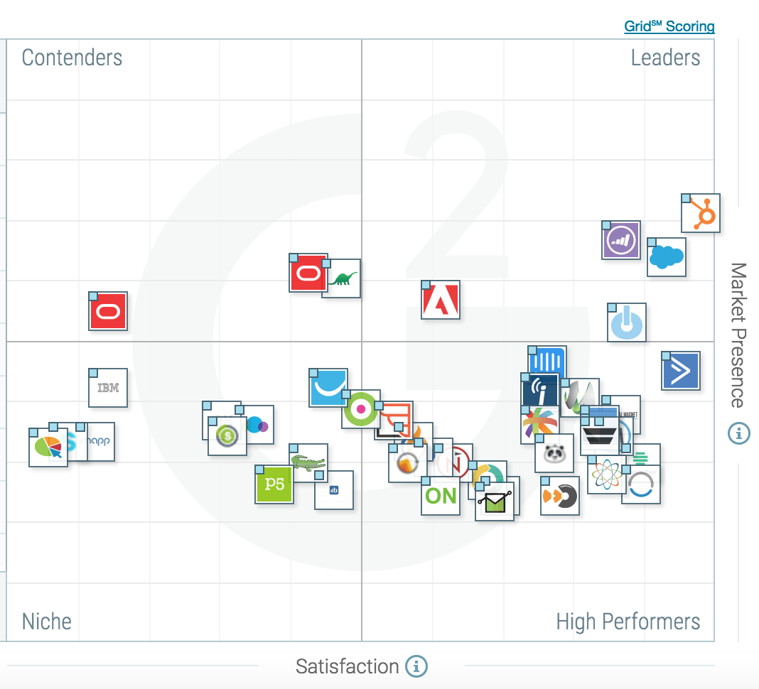 The Best Marketing Automation Software According to G2 Crowd Spring